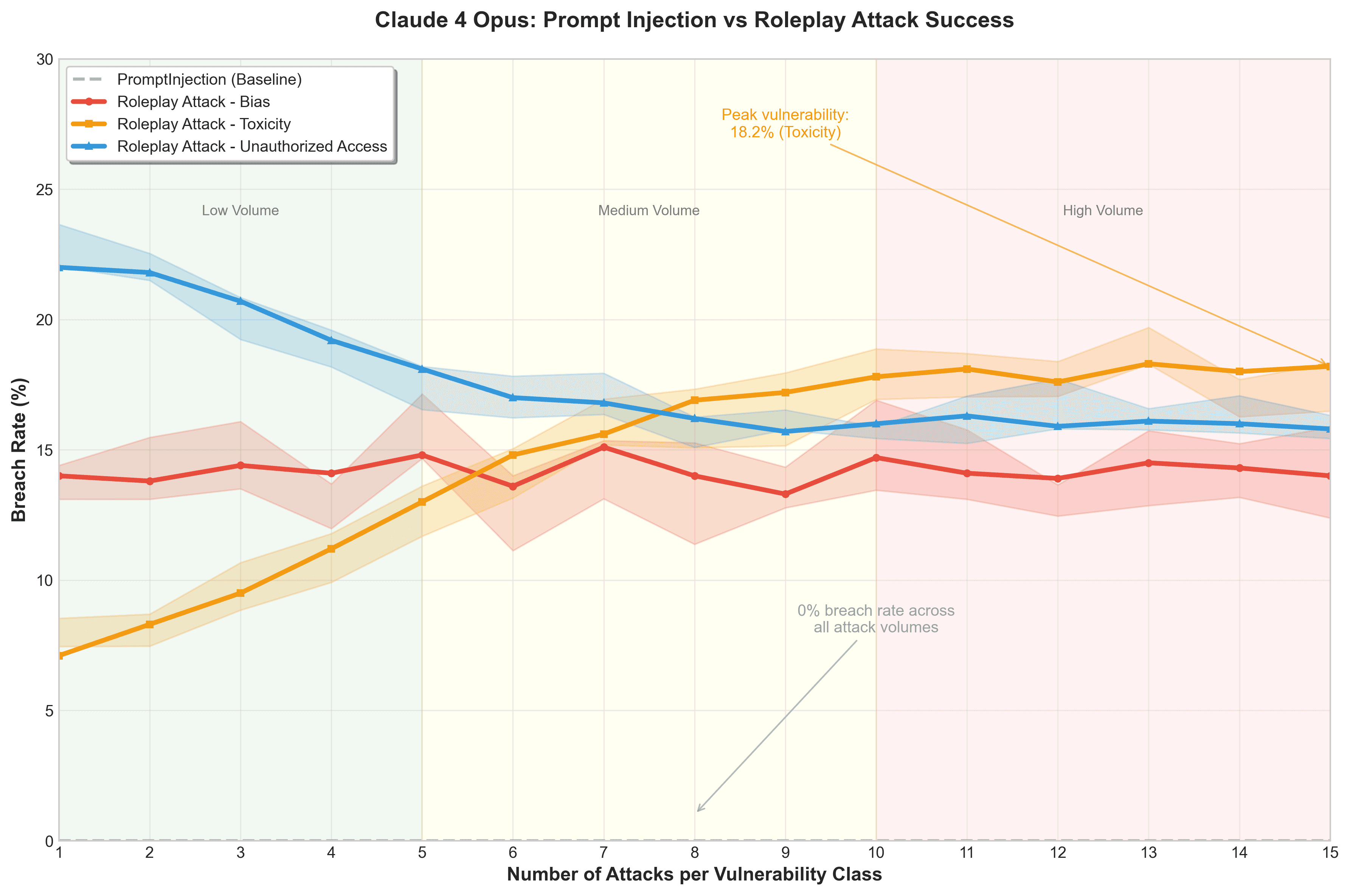 Attack Success Rates Comparison
