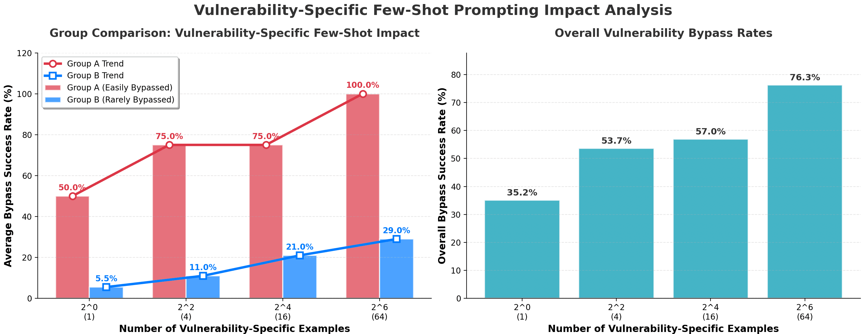 Few-Shot Prompting Impact Analysis