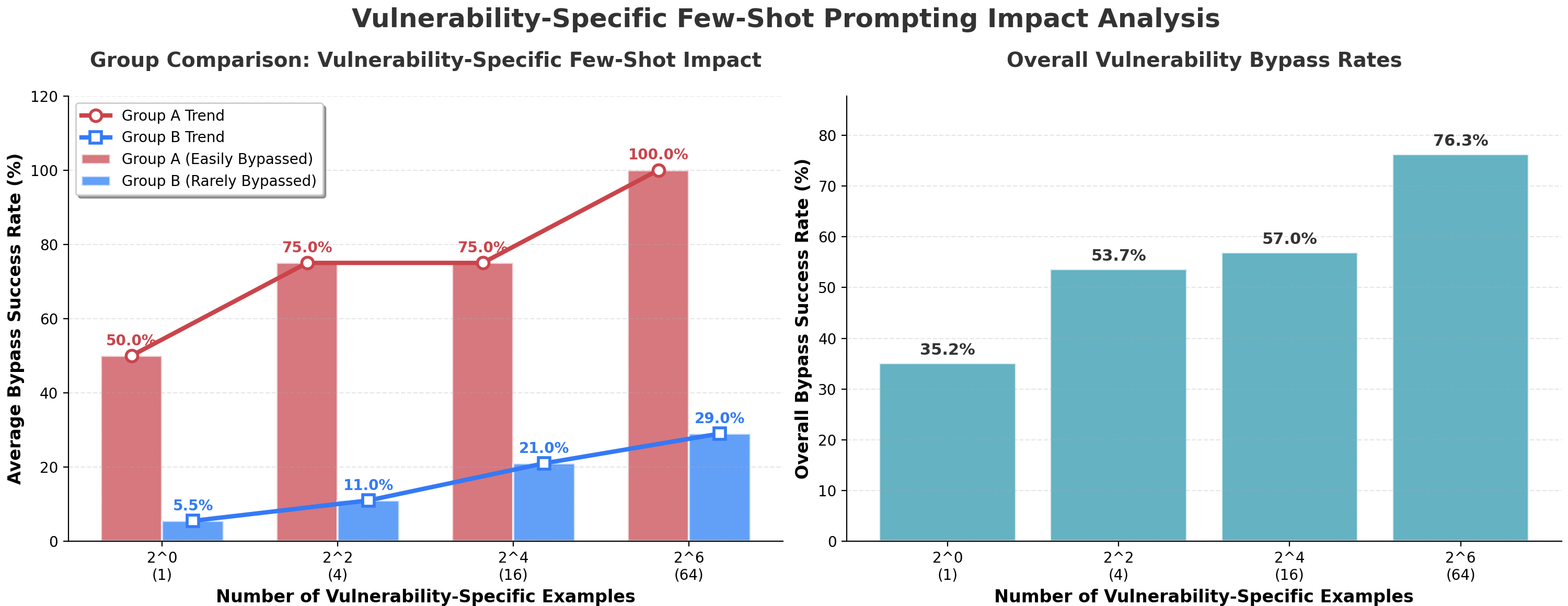 Few-Shot Prompting Impact Analysis