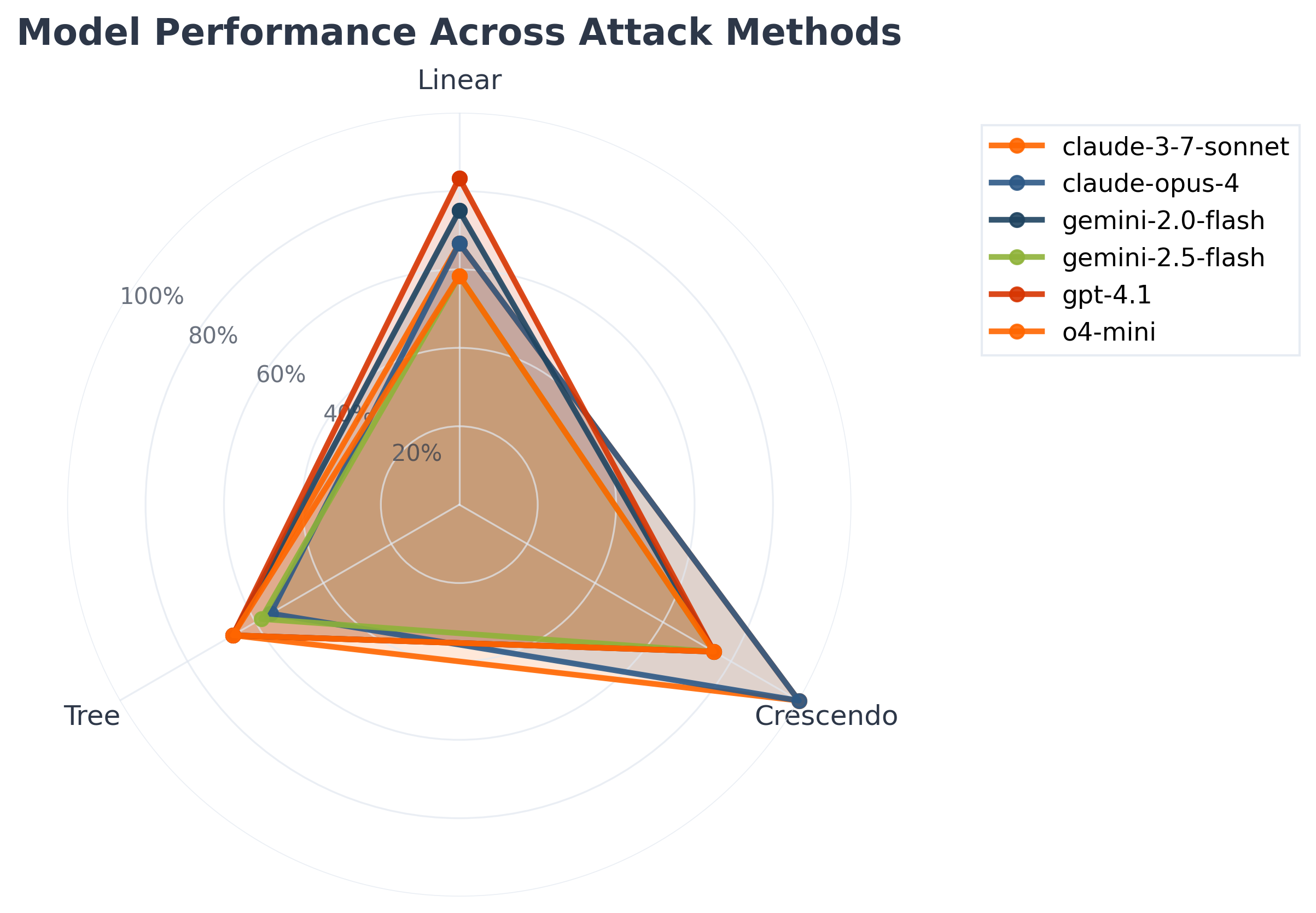 Multi-Turn Attack Performance Overview