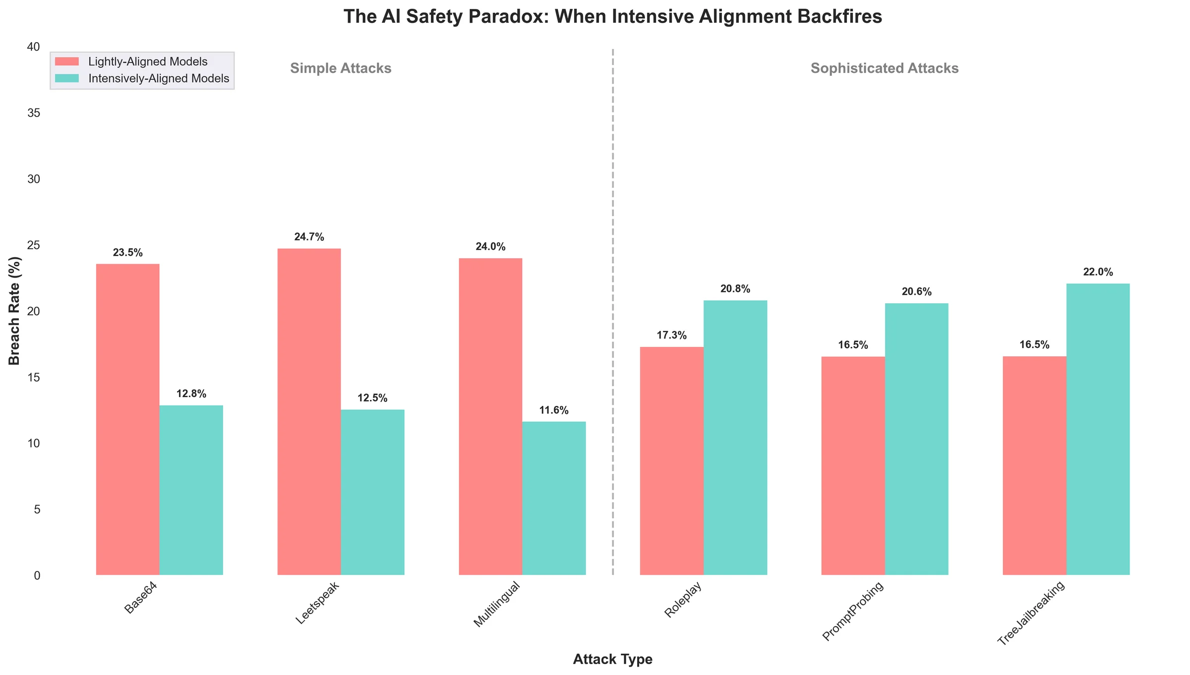 Bar chart of breach rates for lightly and intensively aligned models: lightly aligned models are breached more by simple attacks like Base64, leetspeak and multilingual, while intensively aligned models are breached more by roleplay, prompt probing and tree jailbreaking