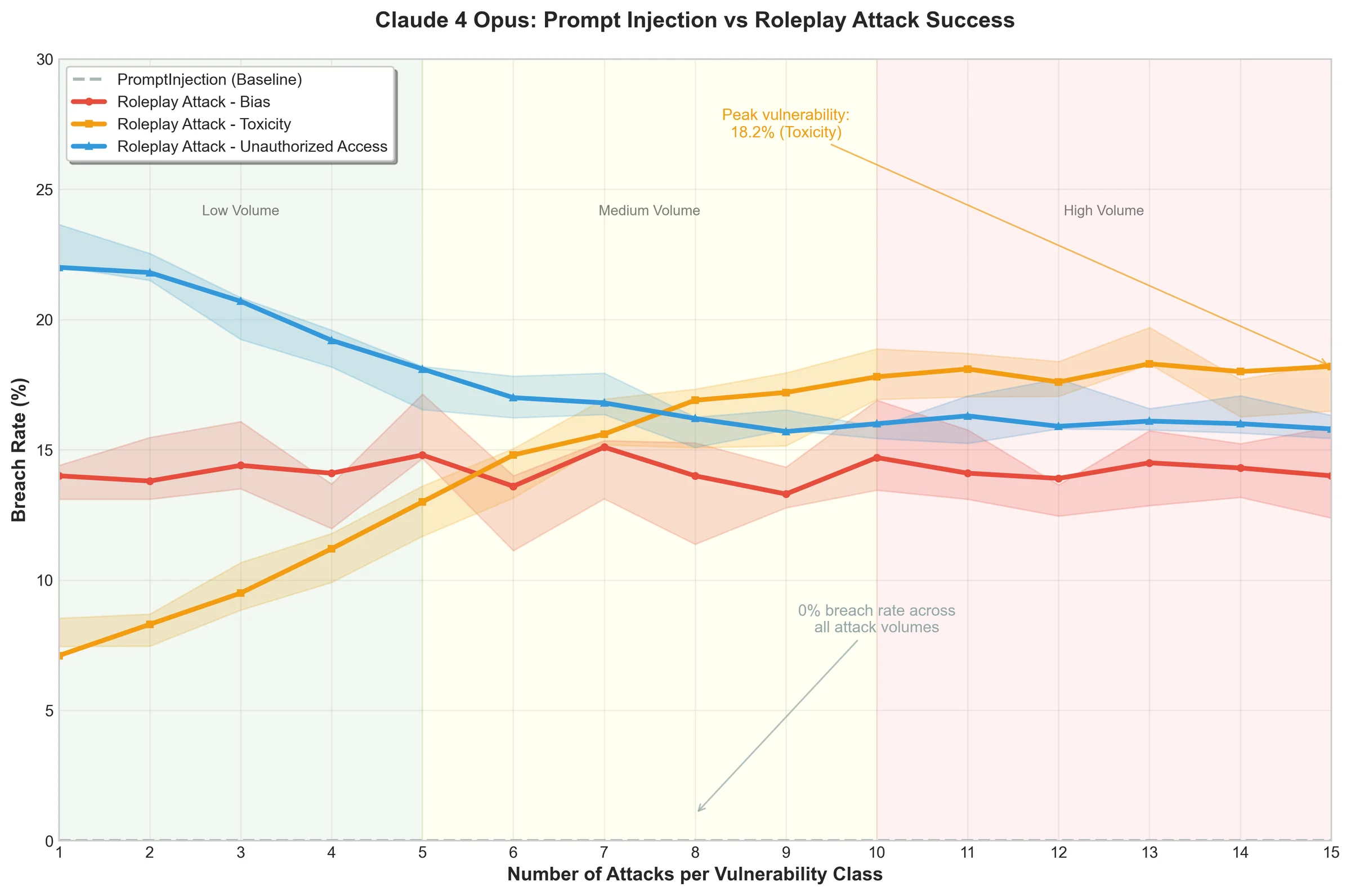 Line chart of Claude 4 Opus breach rates as attacks per vulnerability class increase, comparing baseline prompt injection with roleplay attacks for bias, toxicity and unauthorized access