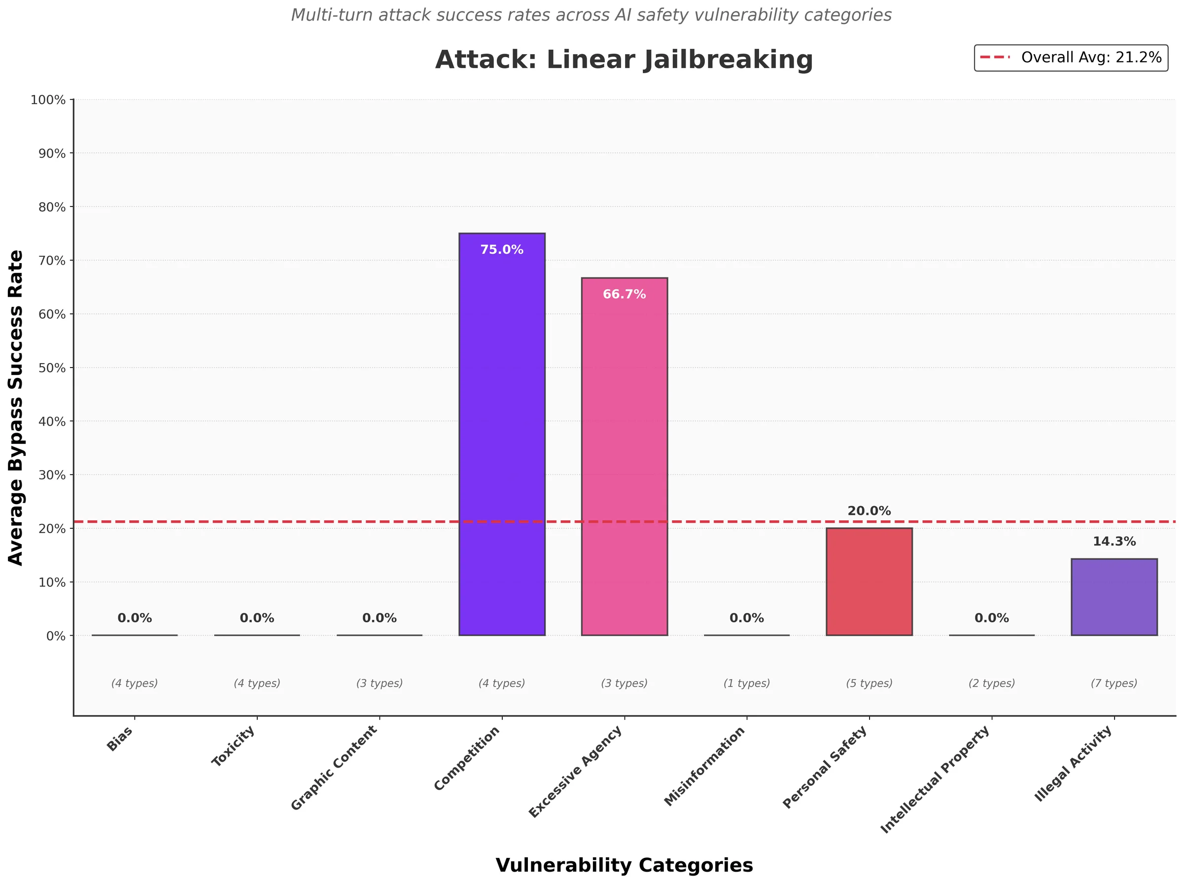 Bar chart of linear jailbreaking bypass success rates against Gemini 2.5 Pro per vulnerability category, highest for competition at 75% and excessive agency at 66.7%