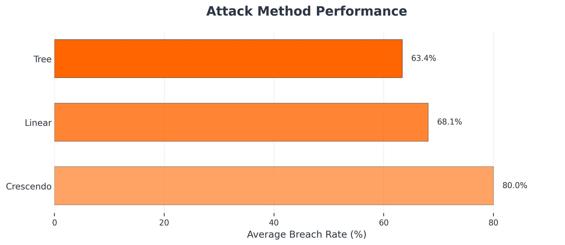 Bar chart of average breach rate per attack method: crescendo 80.0%, linear 68.1% and tree 63.4%