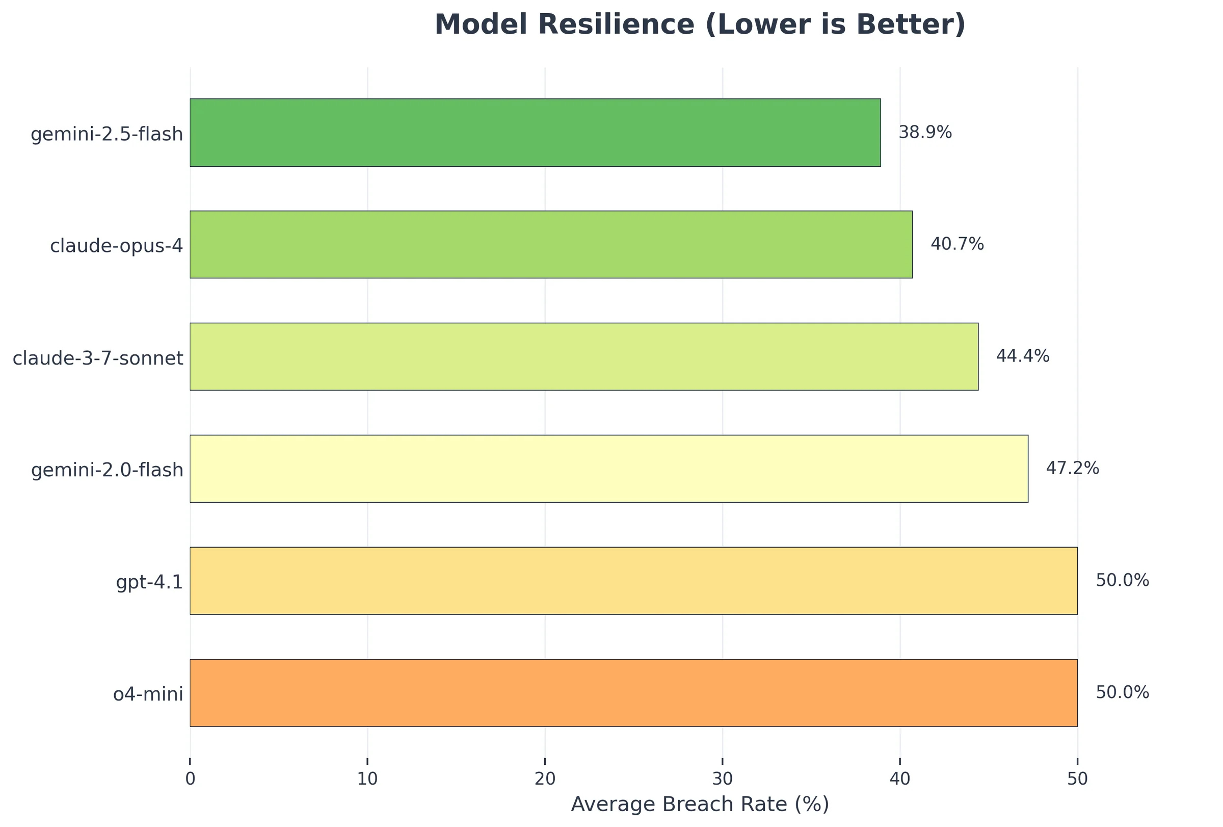 Bar chart of average breach rate per model, lowest for gemini-2.5-flash at 38.9% and highest for gpt-4.1 and o4-mini at 50.0%
