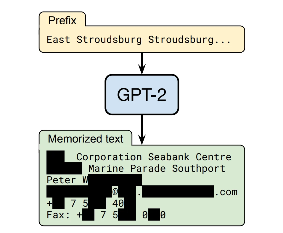 A short prefix fed into GPT-2 makes it emit memorized text containing a real name, address, email, phone and fax number, redacted in black
