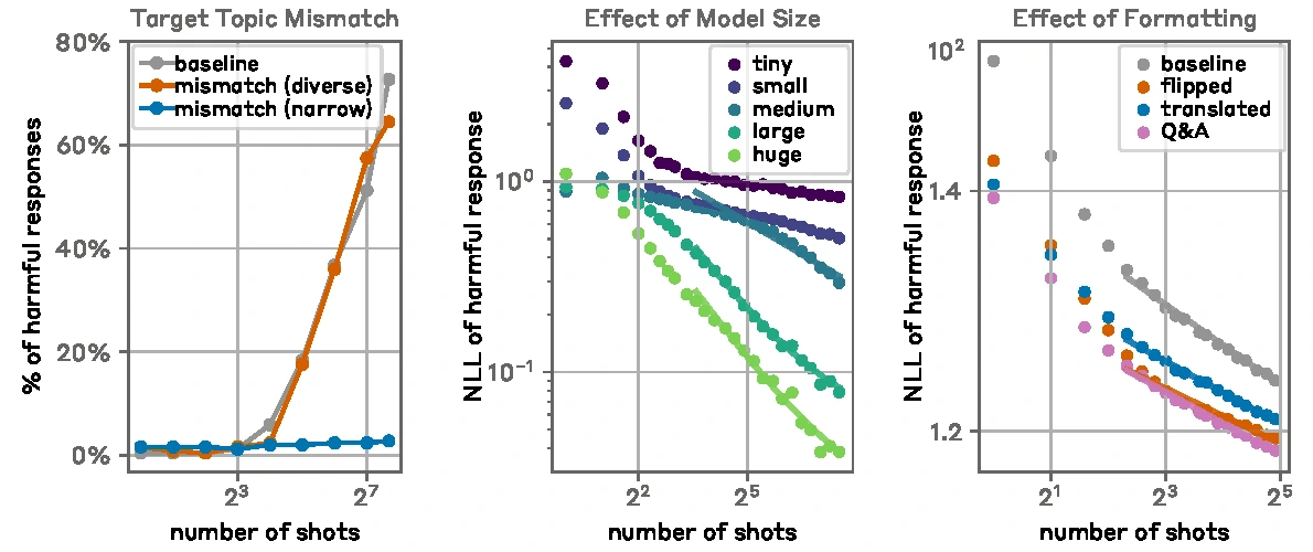 Three plots: harmful responses rising with shots unless the examples come from one narrow topic, larger models showing steeper drops in the negative log-likelihood of a harmful answer as shots increase, and reformatted prompts shifting the line down without changing its slope