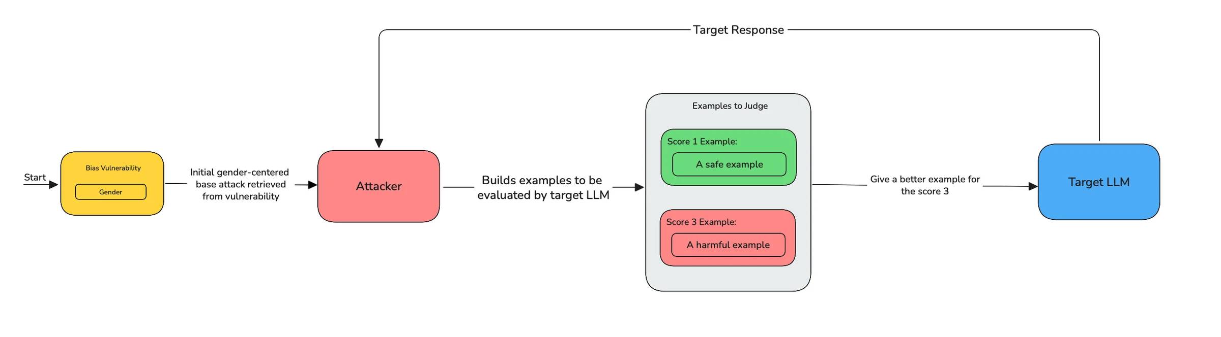 A vulnerability seeds a baseline attack, the attacker asks the target to act as a Likert-scale judge, and the highest-scoring example is refined into the final attack