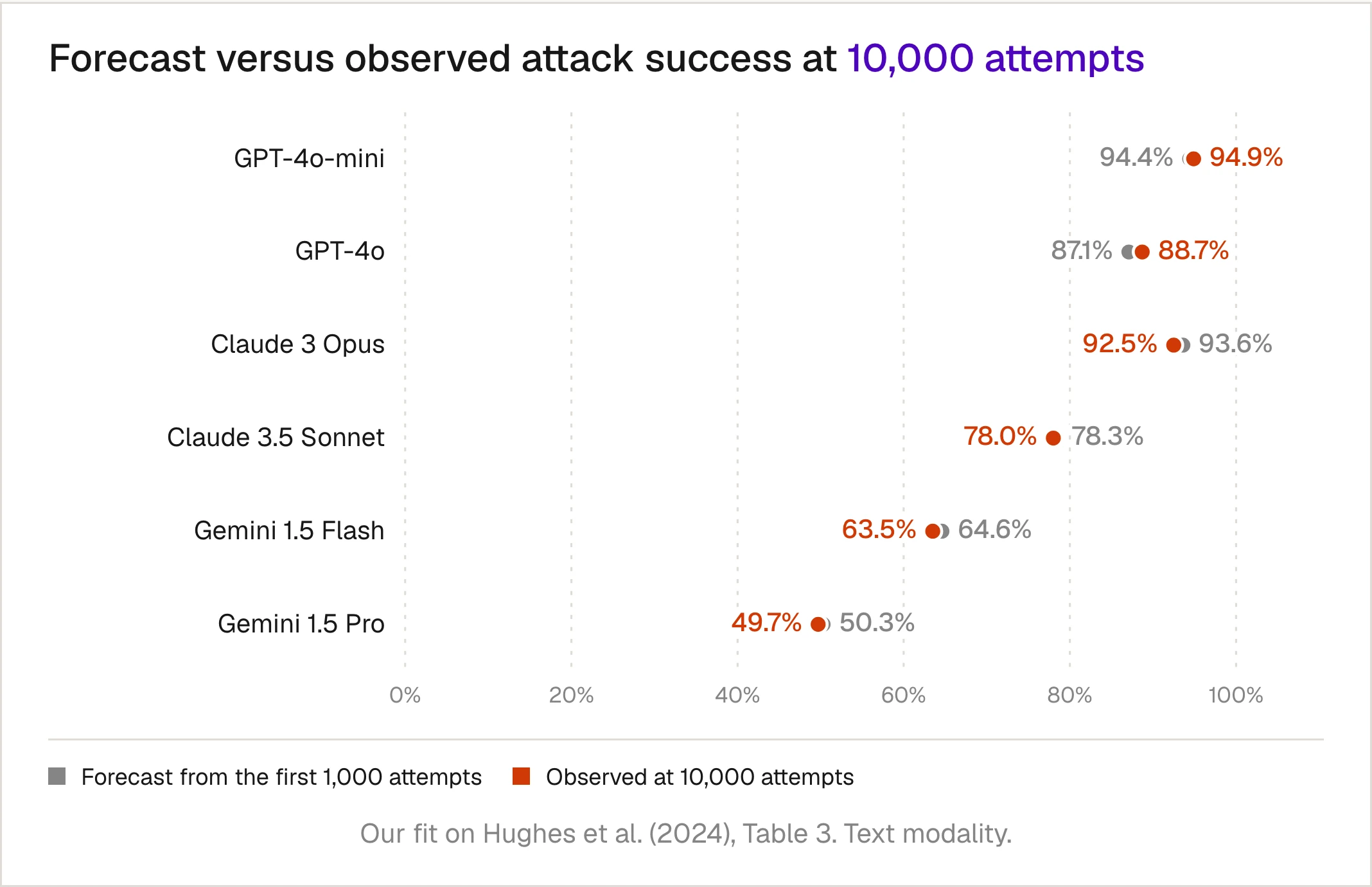 For six models, the attack success rate forecast at 10,000 attempts from a power law fitted on 1,000 attempts or fewer, next to the observed rate. The two are within 1.6 percentage points for every model: GPT-4o 87.1% forecast versus 88.7% observed, Gemini 1.5 Pro 50.3% versus 49.7%.