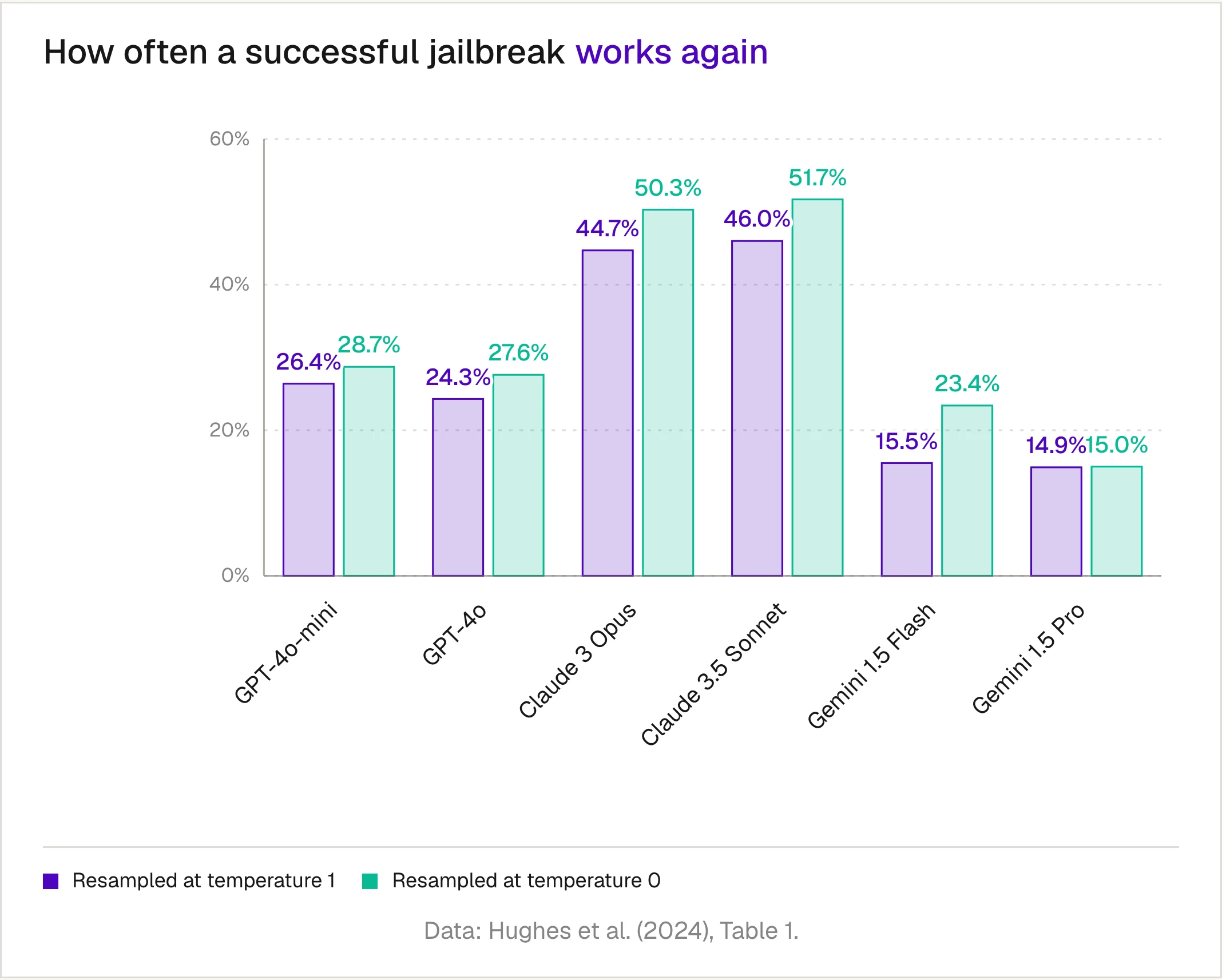 When a successful Best-of-N jailbreak is resent unchanged, it succeeds again only 15% to 52% of the time. At temperature 1: Claude 3.5 Sonnet 46%, Claude 3 Opus 44.7%, GPT-4o 24.3%, GPT-4o-mini 26.4%, Gemini 1.5 Flash 15.5%, Gemini 1.5 Pro 14.9%. At temperature 0 the rates are slightly higher.