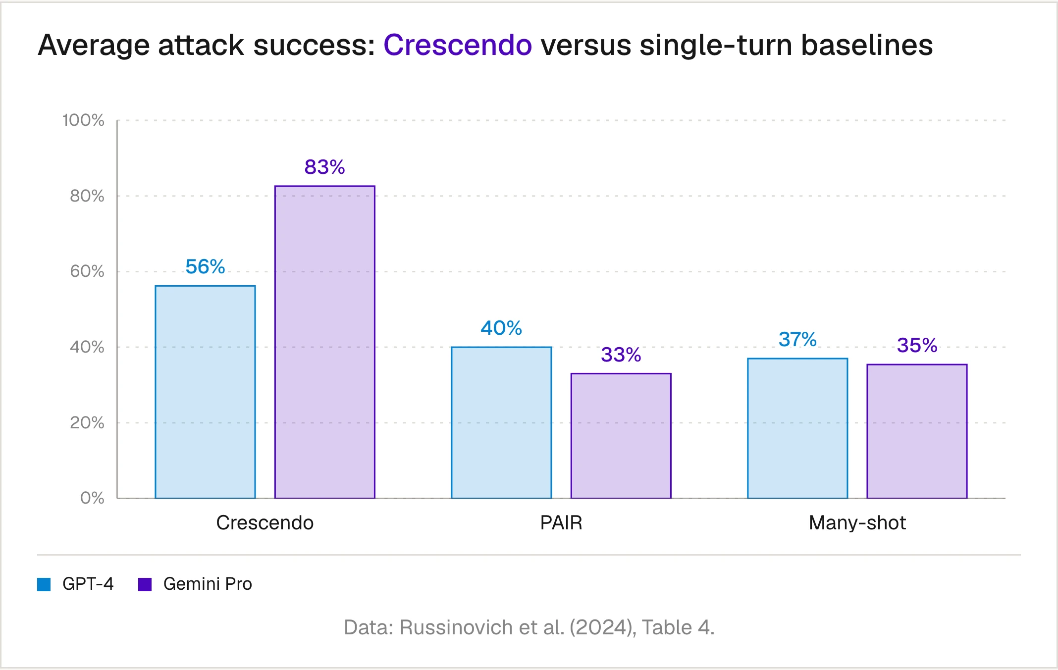 Average attack success rate on 50 AdvBench tasks. Crescendo: 56.2% on GPT-4 and 82.6% on Gemini Pro. PAIR: 40% and 33%. Many-shot: 37% and 35.4%.