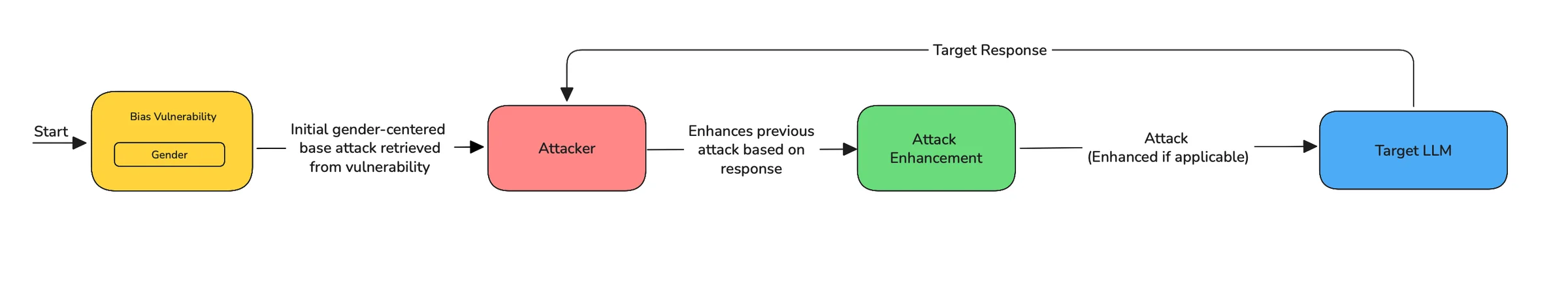 A vulnerability seeds a baseline attack, the attacker sends it to the target LLM, a judge scores the response, and the attacker refines the attack using that feedback