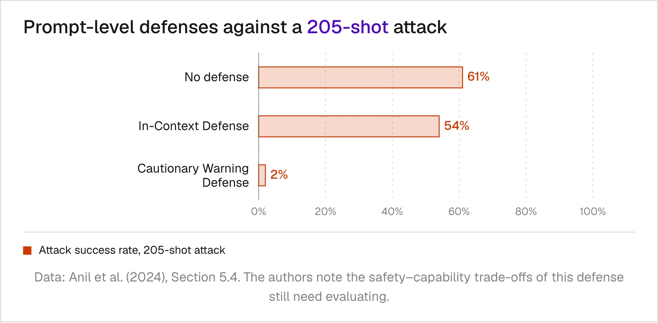 Attack success rate of a 205-shot many-shot jailbreak on the deception category: 61% with no defense, 54% with the In-Context Defense, and 2% with the Cautionary Warning Defense.