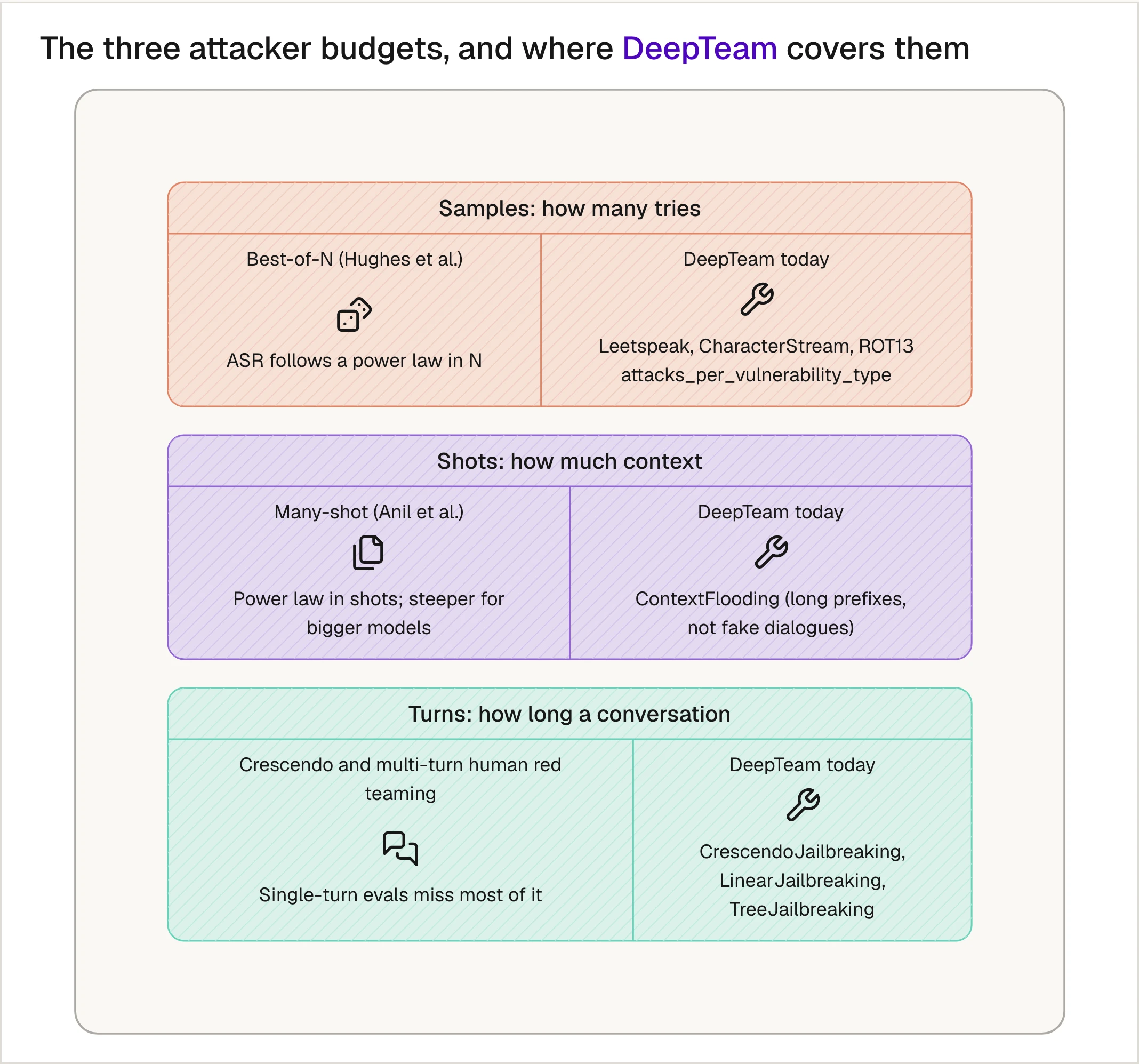 Three groups. Samples, or how many tries: Best-of-N, covered in DeepTeam today by encoding attacks such as Leetspeak, CharacterStream and ROT13 and by raising attacks per vulnerability type. Shots, or how much context: many-shot jailbreaking, partly covered by ContextFlooding. Turns, or how long a conversation: Crescendo and multi-turn human red teaming, covered by CrescendoJailbreaking, LinearJailbreaking and TreeJailbreaking.